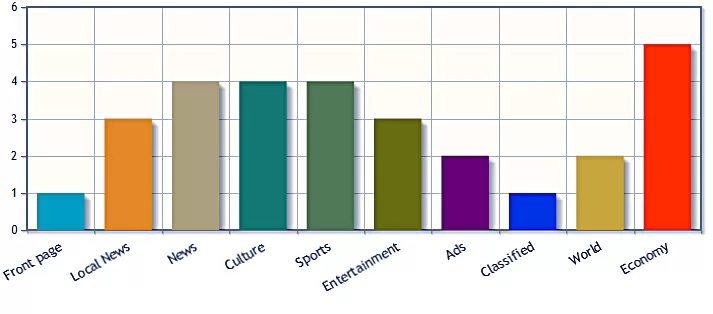 The printed newspaper's reports can be read online or directly in Neo. The statistics can be browsed by number, weekly or monthly.